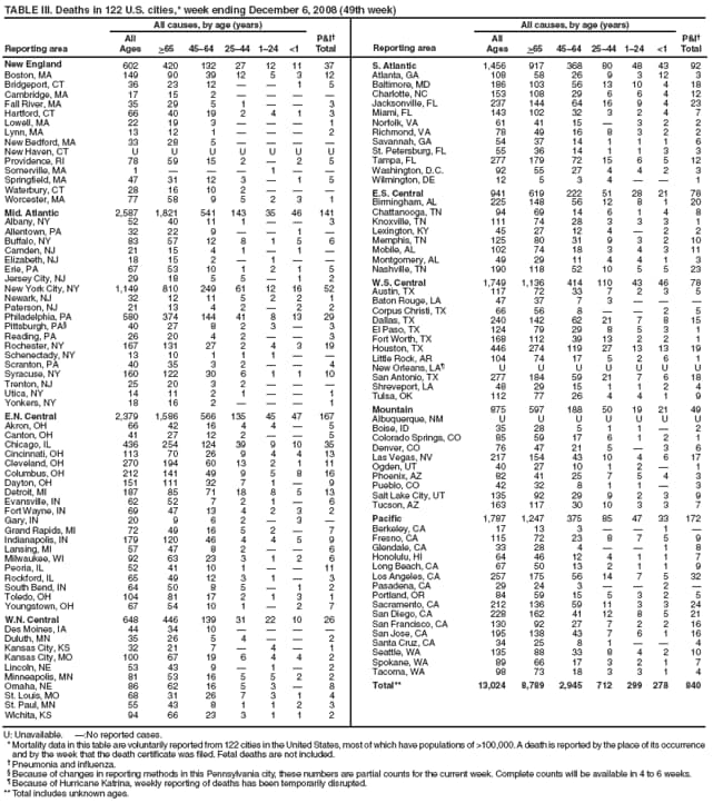 TABLE III. Deaths in 122 U.S. cities,* week ending December 6, 2008 (49th week)
Reporting area
All causes, by age (years)
P&I
Total
Reporting area
All causes, by age (years)
P&I
Total
All
Ages
>65
4564
2544
124
<1
All
Ages
>65
4564
2544
124
<1
U: Unavailable. :No reported cases.
* Mortality data in this table are voluntarily reported from 122 cities in the United States, most of which have populations of >100,000. A death is reported by the place of its occurrence and by the week that the death certificate was filed. Fetal deaths are not included.
 Pneumonia and influenza.
 Because of changes in reporting methods in this Pennsylvania city, these numbers are partial counts for the current week. Complete counts will be available in 4 to 6 weeks.
 Because of Hurricane Katrina, weekly reporting of deaths has been temporarily disrupted.
** Total includes unknown ages.
New England
602
420
132
27
12
11
37
Boston, MA
149
90
39
12
5
3
12
Bridgeport, CT
36
23
12


1
5
Cambridge, MA
17
15
2




Fall River, MA
35
29
5
1


3
Hartford, CT
66
40
19
2
4
1
3
Lowell, MA
22
19
3



1
Lynn, MA
13
12
1



2
New Bedford, MA
33
28
5




New Haven, CT
U
U
U
U
U
U
U
Providence, RI
78
59
15
2

2
5
Somerville, MA
1



1


Springfield, MA
47
31
12
3

1
5
Waterbury, CT
28
16
10
2



Worcester, MA
77
58
9
5
2
3
1
Mid. Atlantic
2,587
1,821
541
143
35
46
141
Albany, NY
52
40
11
1


3
Allentown, PA
32
22
9


1

Buffalo, NY
83
57
12
8
1
5
6
Camden, NJ
21
15
4
1

1

Elizabeth, NJ
18
15
2

1


Erie, PA
67
53
10
1
2
1
5
Jersey City, NJ
29
18
5
5

1
2
New York City, NY
1,149
810
249
61
12
16
52
Newark, NJ
32
12
11
5
2
2
1
Paterson, NJ
21
13
4
2

2
2
Philadelphia, PA
580
374
144
41
8
13
29
Pittsburgh, PA
40
27
8
2
3

3
Reading, PA
26
20
4
2


3
Rochester, NY
167
131
27
2
4
3
19
Schenectady, NY
13
10
1
1
1


Scranton, PA
40
35
3
2


4
Syracuse, NY
160
122
30
6
1
1
10
Trenton, NJ
25
20
3
2



Utica, NY
14
11
2
1


1
Yonkers, NY
18
16
2



1
E.N. Central
2,379
1,586
566
135
45
47
167
Akron, OH
66
42
16
4
4

5
Canton, OH
41
27
12
2


5
Chicago, IL
436
254
124
39
9
10
35
Cincinnati, OH
113
70
26
9
4
4
13
Cleveland, OH
270
194
60
13
2
1
11
Columbus, OH
212
141
49
9
5
8
16
Dayton, OH
151
111
32
7
1

9
Detroit, MI
187
85
71
18
8
5
13
Evansville, IN
62
52
7
2
1

6
Fort Wayne, IN
69
47
13
4
2
3
2
Gary, IN
20
9
6
2

3

Grand Rapids, MI
72
49
16
5
2

7
Indianapolis, IN
179
120
46
4
4
5
9
Lansing, MI
57
47
8
2


6
Milwaukee, WI
92
63
23
3
1
2
6
Peoria, IL
52
41
10
1


11
Rockford, IL
65
49
12
3
1

3
South Bend, IN
64
50
8
5

1
2
Toledo, OH
104
81
17
2
1
3
1
Youngstown, OH
67
54
10
1

2
7
W.N. Central
648
446
139
31
22
10
26
Des Moines, IA
44
34
10




Duluth, MN
35
26
5
4


2
Kansas City, KS
32
21
7

4

1
Kansas City, MO
100
67
19
6
4
4
2
Lincoln, NE
53
43
9

1

2
Minneapolis, MN
81
53
16
5
5
2
2
Omaha, NE
86
62
16
5
3

8
St. Louis, MO
68
31
26
7
3
1
4
St. Paul, MN
55
43
8
1
1
2
3
Wichita, KS
94
66
23
3
1
1
2
S. Atlantic
1,456
917
368
80
48
43
92
Atlanta, GA
108
58
26
9
3
12
3
Baltimore, MD
186
103
56
13
10
4
18
Charlotte, NC
153
108
29
6
6
4
12
Jacksonville, FL
237
144
64
16
9
4
23
Miami, FL
143
102
32
3
2
4
7
Norfolk, VA
61
41
15

3
2
2
Richmond, VA
78
49
16
8
3
2
2
Savannah, GA
54
37
14
1
1
1
6
St. Petersburg, FL
55
36
14
1
1
3
3
Tampa, FL
277
179
72
15
6
5
12
Washington, D.C.
92
55
27
4
4
2
3
Wilmington, DE
12
5
3
4


1
E.S. Central
941
619
222
51
28
21
78
Birmingham, AL
225
148
56
12
8
1
20
Chattanooga, TN
94
69
14
6
1
4
8
Knoxville, TN
111
74
28
3
3
3
1
Lexington, KY
45
27
12
4

2
2
Memphis, TN
125
80
31
9
3
2
10
Mobile, AL
102
74
18
3
4
3
11
Montgomery, AL
49
29
11
4
4
1
3
Nashville, TN
190
118
52
10
5
5
23
W.S. Central
1,749
1,136
414
110
43
46
78
Austin, TX
117
72
33
7
2
3
5
Baton Rouge, LA
47
37
7
3



Corpus Christi, TX
66
56
8


2
5
Dallas, TX
240
142
62
21
7
8
15
El Paso, TX
124
79
29
8
5
3
1
Fort Worth, TX
168
112
39
13
2
2
1
Houston, TX
446
274
119
27
13
13
19
Little Rock, AR
104
74
17
5
2
6
1
New Orleans, LA
U
U
U
U
U
U
U
San Antonio, TX
277
184
59
21
7
6
18
Shreveport, LA
48
29
15
1
1
2
4
Tulsa, OK
112
77
26
4
4
1
9
Mountain
875
597
188
50
19
21
49
Albuquerque, NM
U
U
U
U
U
U
U
Boise, ID
35
28
5
1
1

2
Colorado Springs, CO
85
59
17
6
1
2
1
Denver, CO
76
47
21
5

3
6
Las Vegas, NV
217
154
43
10
4
6
17
Ogden, UT
40
27
10
1
2

1
Phoenix, AZ
82
41
25
7
5
4
3
Pueblo, CO
42
32
8
1
1

3
Salt Lake City, UT
135
92
29
9
2
3
9
Tucson, AZ
163
117
30
10
3
3
7
Pacific
1,787
1,247
375
85
47
33
172
Berkeley, CA
17
13
3


1

Fresno, CA
115
72
23
8
7
5
9
Glendale, CA
33
28
4


1
8
Honolulu, HI
64
46
12
4
1
1
7
Long Beach, CA
67
50
13
2
1
1
9
Los Angeles, CA
257
175
56
14
7
5
32
Pasadena, CA
29
24
3


2

Portland, OR
84
59
15
5
3
2
5
Sacramento, CA
212
136
59
11
3
3
24
San Diego, CA
228
162
41
12
8
5
21
San Francisco, CA
130
92
27
7
2
2
16
San Jose, CA
195
138
43
7
6
1
16
Santa Cruz, CA
34
25
8
1


4
Seattle, WA
135
88
33
8
4
2
10
Spokane, WA
89
66
17
3
2
1
7
Tacoma, WA
98
73
18
3
3
1
4
Total**
13,024
8,789
2,945
712
299
278
840