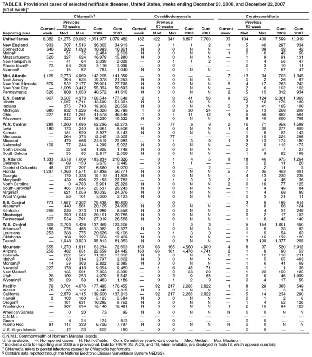 TABLE II. Provisional cases of selected notifiable diseases, United States, weeks ending December 20, 2008, and December 22, 2007
(51st week)*
Reporting area
Chlamydia
Coccidiodomycosis
Cryptosporidiosis
Current week
Previous
52 weeks
Cum
2008
Cum
2007
Current week
Previous
52 weeks
Cum
2008
Cum
2007
Current week
Previous
52 week
Cum
2008
Cum
2007
Med
Max
Med
Max
Med
Max
United States
6,382
21,275
28,892
1,051,977
1,079,482
162
122
341
6,897
7,780
33
104
430
7,599
10,919
New England
933
707
1,516
36,365
34,913

0
1
1
2
1
5
40
297
334
Connecticut
340
202
1,093
10,983
10,361
N
0
0
N
N

0
38
38
42
Maine

51
72
2,484
2,508
N
0
0
N
N
1
0
6
45
56
Massachusetts
520
327
624
16,979
15,880
N
0
0
N
N

1
9
91
131
New Hampshire

41
64
2,039
2,029

0
1
1
2

1
4
56
47
Rhode Island
73
54
208
3,116
3,095

0
0



0
3
10
11
Vermont

15
52
764
1,040
N
0
0
N
N

1
7
57
47
Mid. Atlantic
1,105
2,773
4,969
142,205
141,359

0
0


7
13
34
703
1,345
New Jersey

394
535
19,378
21,253
N
0
0
N
N

0
2
26
67
New York (Upstate)
579
532
2,177
26,901
27,798
N
0
0
N
N
5
4
17
263
242
New York City

1,006
3,412
55,354
50,693
N
0
0
N
N

2
6
102
102
Pennsylvania
526
808
1,050
40,572
41,615
N
0
0
N
N
2
5
15
312
934
E.N. Central
907
3,507
4,373
169,544
177,548
2
1
3
41
36
9
25
124
2,001
1,863
Illinois

1,067
1,711
48,599
54,334
N
0
0
N
N

2
12
176
198
Indiana

375
710
19,808
20,558
N
0
0
N
N
5
3
41
185
108
Michigan
680
832
1,226
43,320
36,788
1
0
3
30
24

5
13
268
208
Ohio
227
812
1,261
41,578
46,546
1
0
1
11
12
4
6
59
682
564
Wisconsin

322
615
16,239
19,322
N
0
0
N
N

8
46
690
785
W.N. Central
289
1,260
1,696
62,296
62,273

0
77
3
9
2
16
71
958
1,588
Iowa
180
173
240
8,964
8,506
N
0
0
N
N
1
4
30
277
609
Kansas

181
529
8,827
8,143
N
0
0
N
N

1
8
82
143
Minnesota

264
373
12,245
13,305

0
77



5
15
224
288
Missouri

479
566
23,519
22,983

0
1
3
9
1
3
13
174
180
Nebraska
109
77
244
4,299
5,022
N
0
0
N
N

2
8
112
173
North Dakota

32
58
1,625
1,748
N
0
0
N
N

0
51
7
27
South Dakota

55
85
2,817
2,566
N
0
0
N
N

1
9
82
168
S. Atlantic
1,333
3,578
7,609
183,834
210,326

0
1
4
5
9
18
46
975
1,264
Delaware
48
69
150
3,675
3,445

0
1
1


0
2
11
20
District of Columbia
48
127
207
6,580
5,970

0
0

2

0
2
11
3
Florida
1,237
1,363
1,571
67,838
56,771
N
0
0
N
N
5
7
35
463
661
Georgia

179
1,338
19,110
41,808
N
0
0
N
N

4
13
230
235
Maryland

439
696
22,158
22,762

0
1
3
3
2
1
4
45
36
North Carolina

0
4,783
5,901
25,828
N
0
0
N
N
2
0
16
77
125
South Carolina

465
3,045
25,537
26,243
N
0
0
N
N

1
4
49
84
Virginia

621
1,059
30,035
24,376
N
0
0
N
N

1
4
68
89
West Virginia

59
101
3,000
3,123
N
0
0
N
N

0
3
21
11
E.S. Central
773
1,557
2,302
79,535
80,800

0
0



3
9
159
614
Alabama

440
561
20,126
24,906
N
0
0
N
N

1
6
66
124
Kentucky
266
239
373
11,989
8,558
N
0
0
N
N

0
4
34
248
Mississippi

390
1,048
20,101
20,768
N
0
0
N
N

0
2
17
102
Tennessee
507
534
791
27,319
26,568
N
0
0
N
N

1
6
42
140
W.S. Central
409
2,793
4,426
137,469
123,205

0
1
3
3

5
154
1,601
450
Arkansas
156
276
455
13,362
9,827
N
0
0
N
N

0
6
38
62
Louisiana
253
388
775
20,626
19,106

0
1
3
3

1
5
54
63
Oklahoma

168
392
7,668
12,409
N
0
0
N
N

1
16
132
120
Texas

1,948
3,923
95,813
81,863
N
0
0
N
N

3
139
1,377
205
Mountain
555
1,270
1,811
63,234
72,603
160
86
165
4,560
4,903
4
8
37
520
2,912
Arizona
256
462
651
22,659
24,445
160
86
161
4,476
4,741
2
1
9
90
53
Colorado

222
587
11,087
17,002
N
0
0
N
N
2
1
12
110
211
Idaho

63
314
3,797
3,662
N
0
0
N
N

1
5
65
463
Montana
14
59
363
2,822
2,385
N
0
0
N
N

1
6
41
69
Nevada
227
178
416
9,054
9,480

1
6
45
71

0
1
1
36
New Mexico

135
561
7,353
8,899

0
3
28
23

1
23
150
125
Utah
28
109
253
4,979
5,542

0
3
9
65

0
6
46
1,899
Wyoming
30
29
58
1,483
1,188

0
1
2
3

0
4
17
56
Pacific
78
3,701
4,676
177,495
176,455

32
217
2,285
2,822
1
8
29
385
549
Alaska
76
85
129
4,345
4,815
N
0
0
N
N

0
1
3
4
California

2,879
4,115
139,600
137,813

32
217
2,285
2,822

5
14
234
290
Hawaii
2
103
160
5,125
5,584
N
0
0
N
N

0
1
2
6
Oregon

191
631
10,285
9,762
N
0
0
N
N

1
4
52
126
Washington

367
634
18,140
18,481
N
0
0
N
N
1
2
16
94
123
American Samoa

0
20
73
95
N
0
0
N
N
N
0
0
N
N
C.N.M.I.















Guam

4
24
124
813

0
0



0
0


Puerto Rico
81
117
333
6,726
7,797
N
0
0
N
N
N
0
0
N
N
U.S. Virgin Islands

12
23
502
150

0
0



0
0


C.N.M.I.: Commonwealth of Northern Mariana Islands.
U: Unavailable. : No reported cases. N: Not notifiable. Cum: Cumulative year-to-date counts. Med: Median. Max: Maximum.
* Incidence data for reporting year 2008 are provisional. Data for HIV/AIDS, AIDS, and TB, when available, are displayed in Table IV, which appears quarterly.
 Chlamydia refers to genital infections caused by Chlamydia trachomatis.
 Contains data reported through the National Electronic Disease Surveillance System (NEDSS).