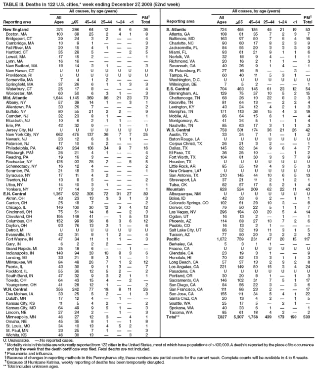 TABLE III. Deaths in 122 U.S. cities,* week ending December 27, 2008 (52nd week)
Reporting area
All causes, by age (years)
P&I
Total
Reporting area
All causes, by age (years)
P&I
Total
All
Ages
>65
4564
2544
124
<1
All
Ages
>65
4564
2544
124
<1
New England
374
286
64
12
6
6
36
S. Atlantic
724
455
184
45
21
19
53
Boston, MA
100
68
25
2
4
1
8
Atlanta, GA
108
61
35
7
2
3
7
Bridgeport, CT
29
24
3
2


4
Baltimore, MD
163
97
50
7
5
4
16
Cambridge, MA
10
9
1



3
Charlotte, NC
90
60
17
8
2
3
9
Fall River, MA
20
15
4
1


2
Jacksonville, FL
84
55
20
3
3
3
9
Hartford, CT
35
28
5


2
5
Miami, FL
93
61
21
9
1
1
6
Lowell, MA
17
15
2



1
Norfolk, VA
32
18
9
4

1
1
Lynn, MA
16
16





Richmond, VA
20
16
2
1
1

3
New Bedford, MA
18
14
3
1


3
Savannah, GA
40
26
9
1
4

1
New Haven, CT
U
U
U
U
U
U
U
St. Petersburg, FL
27
16
8


3

Providence, RI
U
U
U
U
U
U
U
Tampa, FL
60
40
11
5
3
1

Somerville, MA
7
4
1
2



Washington, D.C.
U
U
U
U
U
U
U
Springfield, MA
37
26
6
1
1
3
3
Wilmington, DE
7
5
2



1
Waterbury, CT
25
17
8



4
E.S. Central
704
463
145
61
23
12
54
Worcester, MA
60
50
6
3
1

3
Birmingham, AL
129
75
37
10
5
2
15
Mid. Atlantic
1,644
1,145
369
86
21
23
73
Chattanooga, TN
68
26
10
22
8
2
3
Albany, NY
57
39
14
1

3
1
Knoxville, TN
81
64
13

2
2
4
Allentown, PA
33
26
7



2
Lexington, KY
43
24
12
4
2
1
3
Buffalo, NY
80
55
21
2
2

9
Memphis, TN
171
113
36
15
4
3
18
Camden, NJ
32
23
8
1


1
Mobile, AL
86
64
15
6
1

4
Elizabeth, NJ
10
6
2
1
1


Montgomery, AL
41
34
5
1

1
4
Erie, PA
42
32
9

1

1
Nashville, TN
85
63
17
3
1
1
3
Jersey City, NJ
U
U
U
U
U
U
U
W.S. Central
758
501
174
36
21
26
42
New York City, NY
662
475
137
36
7
7
25
Austin, TX
33
24
7
1

1
2
Newark, NJ
23
12
6
3
1
1

Baton Rouge, LA
U
U
U
U
U
U
U
Paterson, NJ
17
10
5
2



Corpus Christi, TX
26
21
3
2


1
Philadelphia, PA
420
264
106
34
9
7
16
Dallas, TX
145
92
34
9
6
4
7
Pittsburgh, PA
26
21
4
1


4
El Paso, TX
36
25
10


1
2
Reading, PA
19
16
3



2
Fort Worth, TX
104
61
30
3
3
7
9
Rochester, NY
125
93
25
2

5
5
Houston, TX
U
U
U
U
U
U
U
Schenectady, NY
16
12
4



2
Little Rock, AR
85
55
18
4
3
5
3
Scranton, PA
21
18
3



1
New Orleans, LA
U
U
U
U
U
U
U
Syracuse, NY
17
11
4
2



San Antonio, TX
210
145
44
10
6
5
13
Trenton, NJ
13
8
5



2
Shreveport, LA
37
21
11
2
1
2
1
Utica, NY
14
10
3
1


1
Tulsa, OK
82
57
17
5
2
1
4
Yonkers, NY
17
14
3



1
Mountain
828
524
209
62
22
11
43
E.N. Central
1,367
932
305
72
31
27
89
Albuquerque, NM
U
U
U
U
U
U
U
Akron, OH
43
23
13
3
3
1
3
Boise, ID
42
33
6
2

1
1
Canton, OH
25
18
7



2
Colorado Springs, CO
102
61
28
10
3

6
Chicago, IL
149
100
30
12
3
4
12
Denver, CO
79
50
22
5
1
1
7
Cincinnati, OH
75
51
14
8

2
3
Las Vegas, NV
296
184
83
20
5
4
14
Cleveland, OH
195
148
41

1
5
13
Ogden, UT
16
13
2

1

1
Columbus, OH
152
99
36
8
3
6
12
Phoenix, AZ
114
68
27
10
7
2
6
Dayton, OH
93
76
13
3
1

6
Pueblo, CO
16
13
2
1



Detroit, MI
U
U
U
U
U
U
U
Salt Lake City, UT
86
52
19
11
3
1
5
Evansville, IN
42
31
8
1
2

4
Tucson, AZ
77
50
20
3
2
2
3
Fort Wayne, IN
47
34
11
1
1

3
Pacific
1,072
759
231
47
20
15
117
Gary, IN
6
2
2
2



Berkeley, CA
5
3
1
1



Grand Rapids, MI
25
18
6


1

Fresno, CA
U
U
U
U
U
U
U
Indianapolis, IN
148
94
33
10
8
3
6
Glendale, CA
23
19
3
1


9
Lansing, MI
33
21
8
3
1

1
Honolulu, HI
70
52
13
3
1
1
3
Milwaukee, WI
84
48
26
7
1
2
12
Long Beach, CA
57
37
13
2
3
2
8
Peoria, IL
43
30
9
1
3

7
Los Angeles, CA
221
149
50
15
3
4
24
Rockford, IL
55
36
12
5
2

2
Pasadena, CA
U
U
U
U
U
U
U
South Bend, IN
47
32
9
3
2
1
1
Portland, OR
30
20
8
1

1
3
Toledo, OH
64
43
15
4

2

Sacramento, CA
146
102
31
7
5
1
17
Youngstown, OH
41
28
12
1


2
San Diego, CA
84
56
22
3

3
6
W.N. Central
356
242
77
18
8
11
26
San Francisco, CA
111
86
23
2


17
Des Moines, IA
33
25
5
2

1
3
San Jose, CA
155
111
34
5
4
1
22
Duluth, MN
17
12
4

1


Santa Cruz, CA
20
13
4
2

1
5
Kansas City, KS
11
5
4
2


2
Seattle, WA
25
17
5

2
1

Kansas City, MO
64
49
9
5
1

3
Spokane, WA
40
33
6
1


1
Lincoln, NE
27
24
2

1

3
Tacoma, WA
85
61
18
4
2

2
Minneapolis, MN
46
27
12
3

4
1
Total**
7,827
5,307
1,758
439
173
150
533
Omaha, NE
45
35
8
1

1
8
St. Louis, MO
34
10
13
4
5
2
1
St. Paul, MN
33
25
7
1


3
Wichita, KS
46
30
13


3
2
U: Unavailable. :No reported cases.
* Mortality data in this table are voluntarily reported from 122 cities in the United States, most of which have populations of >100,000. A death is reported by the place of its occurrence and by the week that the death certificate was filed. Fetal deaths are not included.
 Pneumonia and influenza.
 Because of changes in reporting methods in this Pennsylvania city, these numbers are partial counts for the current week. Complete counts will be available in 4 to 6 weeks.
 Because of Hurricane Katrina, weekly reporting of deaths has been temporarily disrupted.
** Total includes unknown ages.