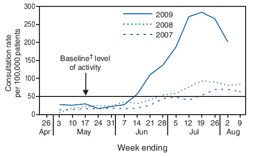 The figure shows national consultation rates for influenza-like illness (ILI) compared with 2008 and 2007, by week, from the sentinel general practitioner surveillance system for New Zealand, for the period from the week ending May 3 through the week ending August 2, 2009. Weekly national ILI consultation rates for the study period were compared with the same period in 2008 and 2007. From the week ending May 3 through the week ending June 7, the weekly ILI consultation rate remained below the baseline level of 50 consultations per 100,000 patient population.