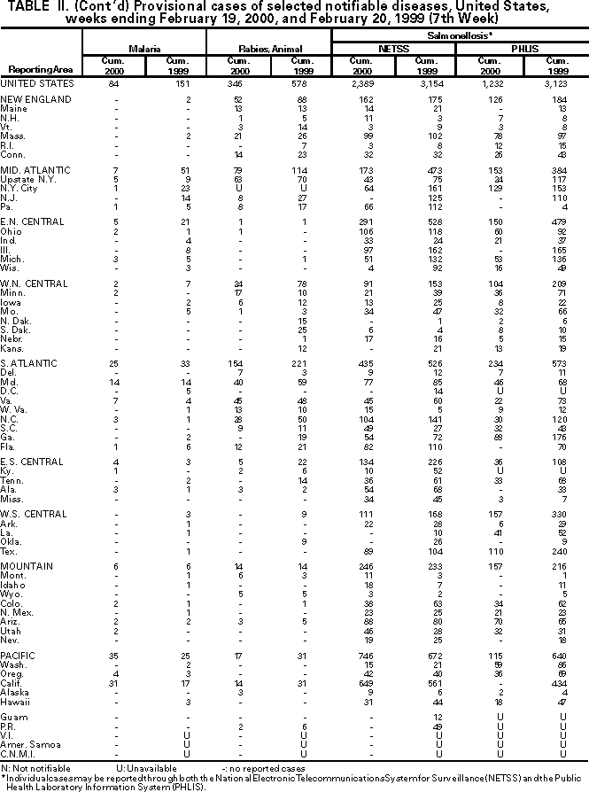 Table II