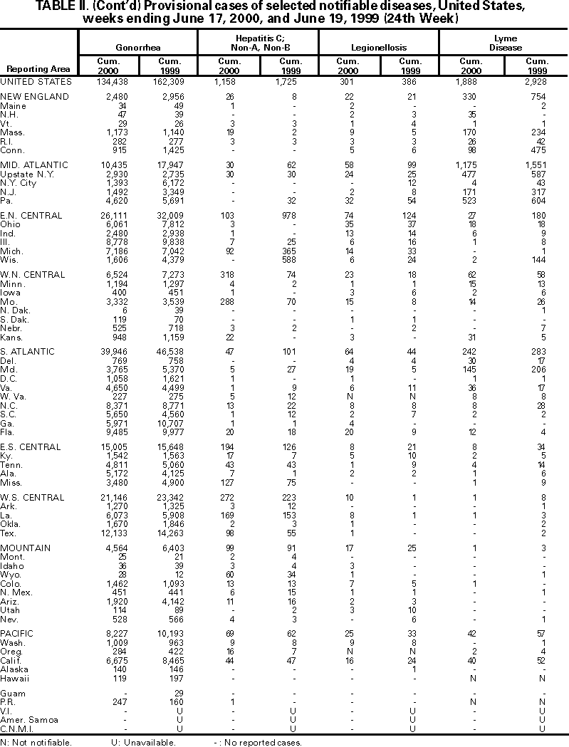 Table II