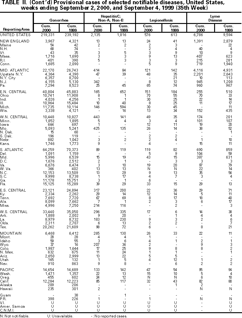 Table II