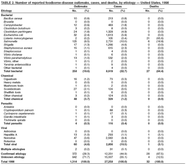 Table 2