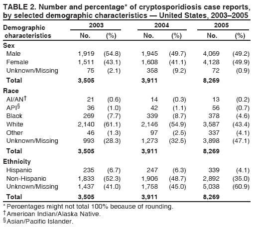 Table 2