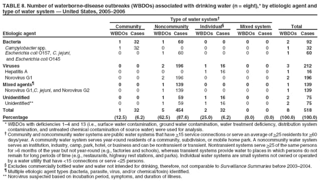 TABLE 8. Number of waterborne-disease outbreaks (WBDOs) associated with drinking water (n = eight),* by etiologic agent and type of water system  United States, 20052006
Type of water system
Community
Noncommunity
Individual
Mixed system
Total
Etiologic agent
WBDOs Cases
WBDOs Cases
WBDOs Cases
WBDOs Cases
WBDOs Cases
Bacteria
1
32
1
60
0
0
0
0
2
92
Campylobacter spp.
1
32
0
0
0
0
0
0
1
32
Escherichia coli O157, C. jejuni,
0
0
1
60
0
0
0
0
1
60
and Escherichia coli O145
Viruses
0
0
2
196
1
16
0
0
3
212
Hepatitis A
0
0
0
0
1
16
0
0
1
16
Norovirus G1
0
0
2
196
0
0
0
0
2
196
Mixed agents
0
0
1
139
0
0
0
0
1
139
Norovirus G1,C. jejuni, and Norovirus G2
0
0
1
139
0
0
0
0
1
139
Unidentified
0
0
1
59
1
16
0
0
2
75
Unidentified**
0
0
1
59
1
16
0
0
2
75
Total
1
32
5
454
2
32
0
0
8
518
Percentage
(12.5)
(6.2)
(62.5)
(87.6)
(25.0)
(6.2)
(0.0)
(0.0)
(100.0)
(100.0)
* WBDOs with deficiencies 14 and 13 (i.e., surface water contamination, ground water contamination, water treatment deficiency, distribution system contamination, and untreated chemical contamination of source water) were used for analysis.  Community and noncommunity water systems are public water systems that have >15 service connections or serve an average of >25 residents for >60 days/year. A community water system serves year-round residents of a community, subdivision, or mobile home park. A noncommunity water system serves an institution, industry, camp, park, hotel, or business and can be nontransient or transient. Nontransient systems serve >25 of the same persons for >6 months of the year but not year-round (e.g., factories and schools), whereas transient systems provide water to places in which persons do not remain for long periods of time (e.g., restaurants, highway rest stations, and parks). Individual water systems are small systems not owned or operated by a water utility that have <15 connections or serve <25 persons.  Excludes commercially bottled water and water not intended for drinking, therefore, not comparable to Surveillance Summaries before 20032004.  Multiple etiologic agent types (bacteria, parasite, virus, and/or chemical/toxin) identified. ** Norovirus suspected based on incubation period, symptoms, and duration of illness.