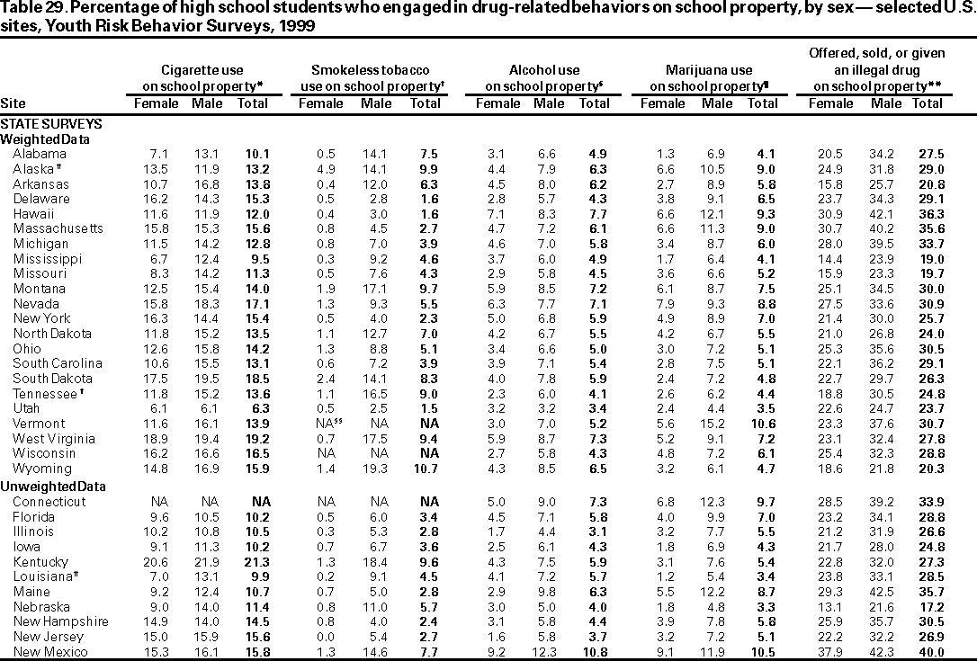 Table 29