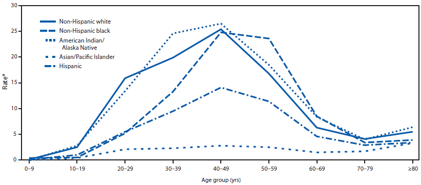 This figure is a line graph that presents the rates (per 1,000 population) of drug-induced deaths, by race/ethnicity and age group in years during 1999-2010, as reported by the National Vital Statistics System. During 1999-2010, drug-induced death rates by race/ethnicity and age group demonstrated varying patterns by age group, although the highest rate occurred in the 40-49 year age group for non-Hispanic whites, American Indians/Alaska Natives, and non-Hispanic blacks.