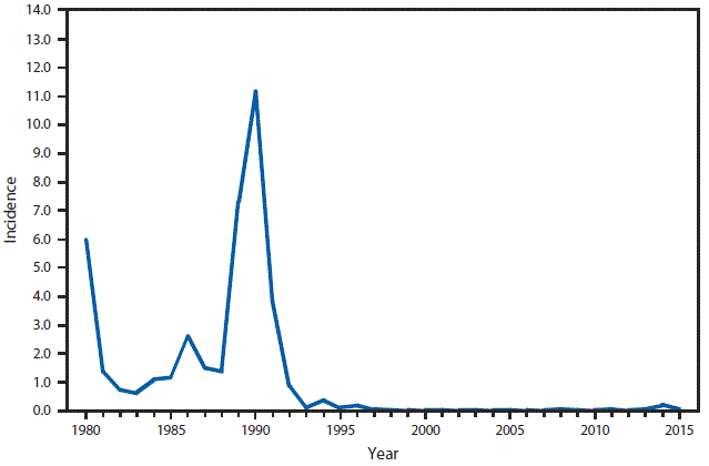 This figure is a line graph that presents the incidence per 100,000 population of measles cases in the United States from 1980 to 2015.