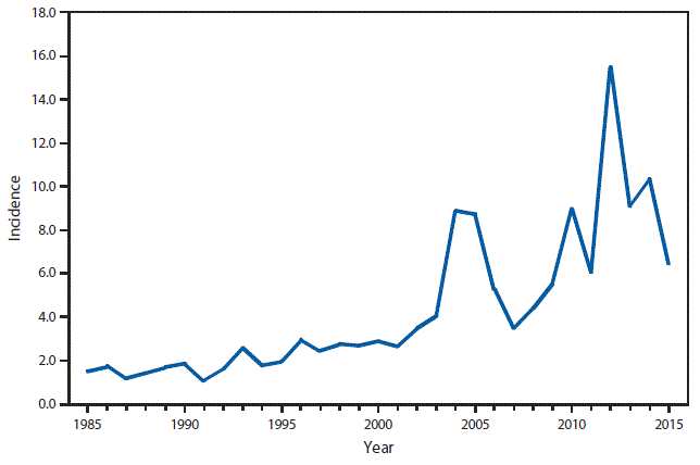 This figure is a line graph that presents the incidence per 100,000 population of pertussis cases in the United States from 1985 to 2015.