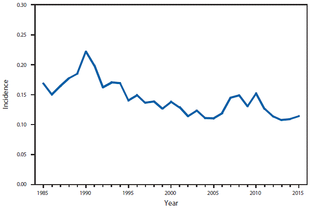This figure is a line graph that presents the incidence of cases of typhoid fever per 100,000 population in the United States from 1985 to 2015.