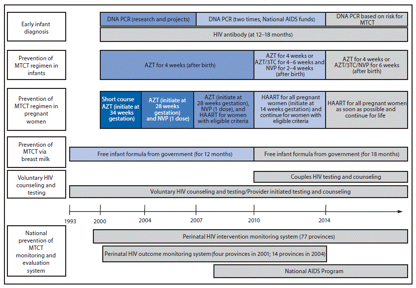The figure above is a timeline showing Thailand’s policy for the prevention of mother-to-child transmission of HIV during 1993–2015. 