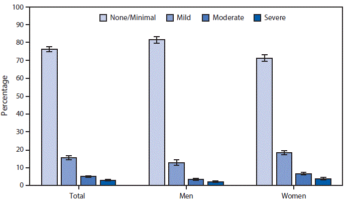 The figure above is a bar graph showing that during 2013–2016, 76.3% of adults aged ≥20 years had no or minimal depressive symptoms, 15.6% had mild symptoms, 5.1% had moderate symptoms, and 2.9% had severe depressive symptoms. A lower percentage of women than men had no or minimal depressive symptoms (71.3% versus 81.6%), but a higher percentage of women than men had mild (18.3% versus 12.8%), moderate (6.7% versus 3.4%), or severe (3.7% versus 2.1%) symptoms.