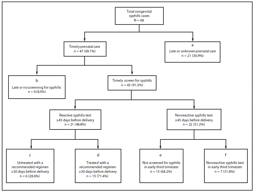 The figure is a flowchart showing clinical care and public health management of pregnancies among women who delivered an infant with congenital syphilis in New York City during 2010–2016.