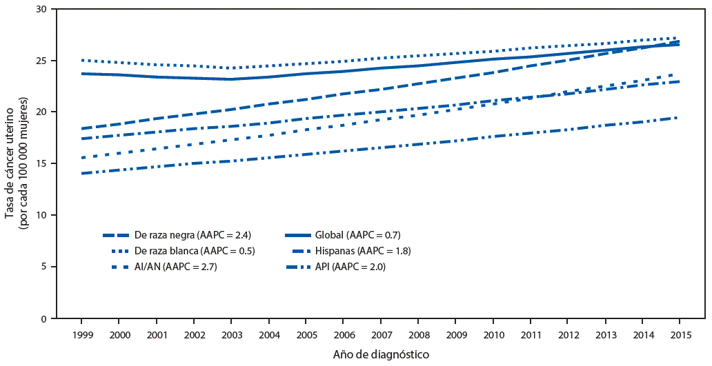 The figure is a line graph showing trends in age-adjusted uterine cancer incidence rates, by racial/ethnic group, in the United States during 1999–2015. 