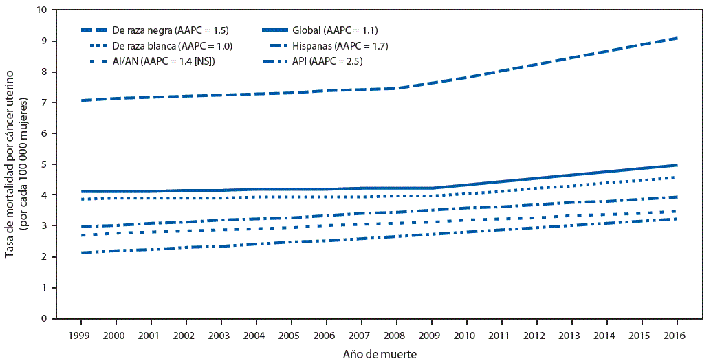 The figure is a line graph showing trends in age-adjusted uterine cancer death rates, by racial/ethnic group, in the United States during 1999–2016.