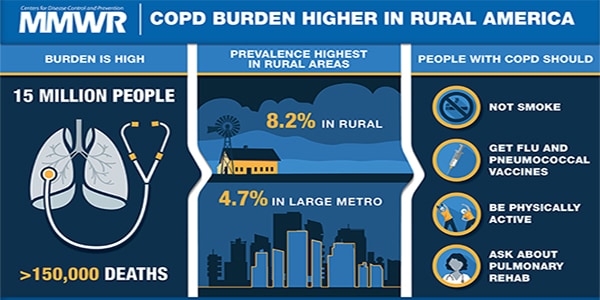 Figure is a visual abstract that discusses the higher burden of COPD in rural areas as compared to large metro ares in the United States.