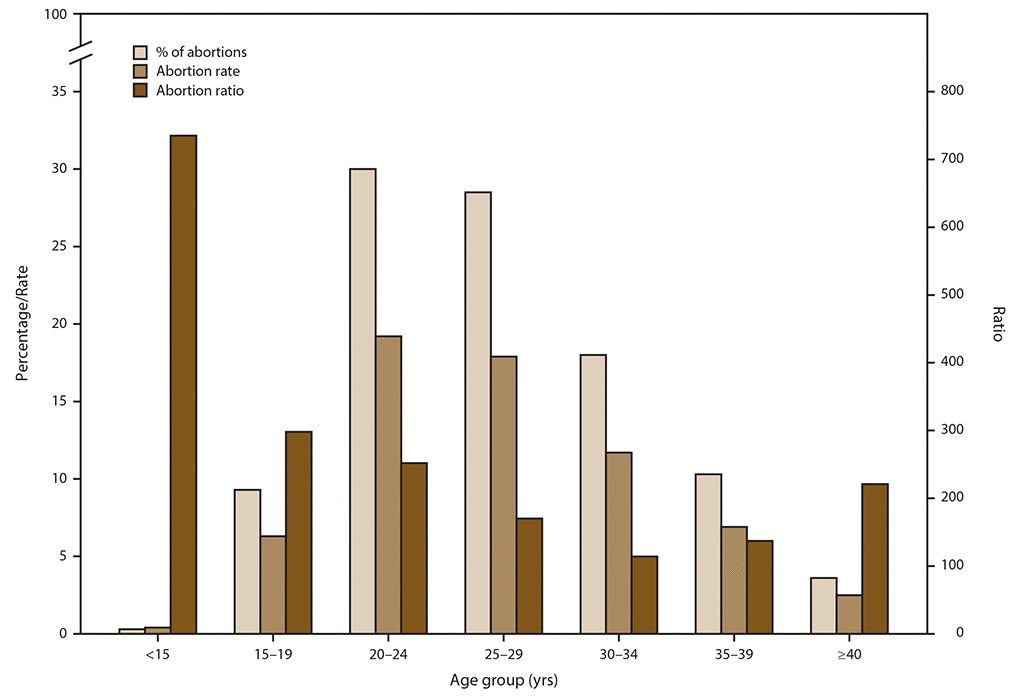 This figure is a bar graph of the percentage of total abortions, abortion rate, and abortion ratio of women, by age group, who obtained a legal abortion in selected reporting areas of the United States in 2016. Women in their 20s accounted for the majority of abortions and had the highest abortion rates. Women in the youngest (<15 years) and oldest (≥40 years) age groups accounted for the smallest percentages of abortions and had the lowest abortion rates.  