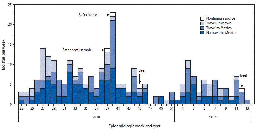 The figure is an epidemiologic curve showing the week and year of identification of isolates of the outbreak strain of Salmonella enterica serotype Newport from infected patients (N = 255), by travel status, and from nonhuman sources (n = 4) in the United States during June 2018–March 2019.