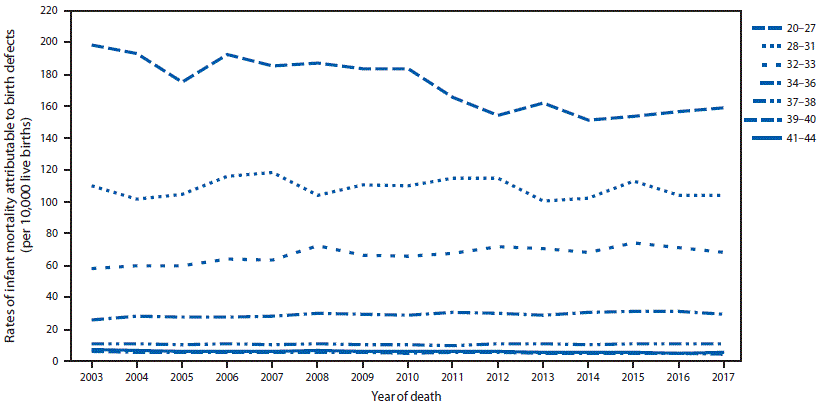 The figure is a line graph showing the rates of infant mortality attributable to birth defects, by infant gestational age at birth (weeks) in the United States during 2003–2017.