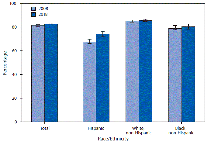 The figure is a bar chart showing that although the percentage of Hispanic adults aged 18–64 years who had a usual place to go for medical care was higher in 2018 (74.1%) than in 2008 (67.3%), Hispanic adults remained the least likely to have a usual place to go for medical care. Non-Hispanic white adults were the most likely to have a usual place for medical care in both 2008 (85.0%) and 2018 (85.5%). In 2008, 78.7% of non-Hispanic black adults had a usual place for health care compared with 80.4% in 2018.