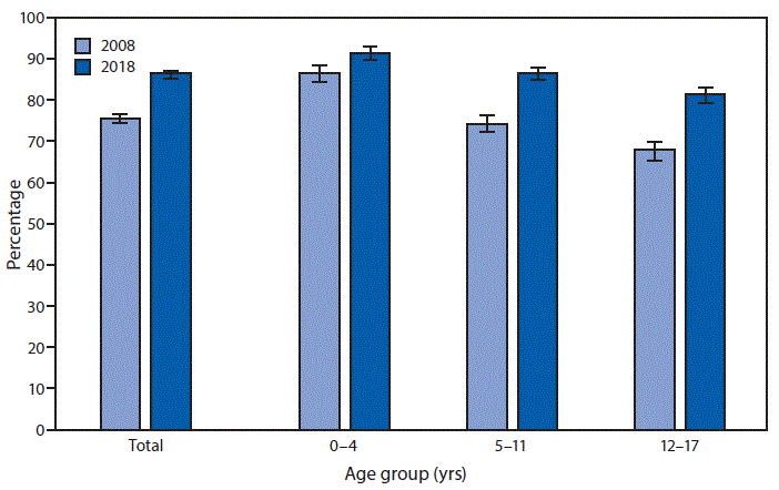 The figure is a bar chart showing the percentage of U.S. children aged <18 years who received a well-child checkup in the past 12 months in 2008 and 2018, by age group and year, based on data from the National Health Interview Survey. The percentage of children aged 0–17 years who received a well-child checkup increased from 75.8%26#37; in 2008 to 86.5%26#37; in 2018. In both years, the percentage decreased as age increased.