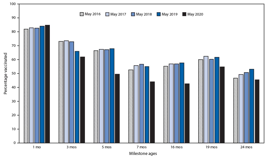 The figure is a vertical bar chart comparing the percentage of Michigan infants and children vaccinated at milestone ages* in May 2016, 2017, 2018, 2019, and 2020.