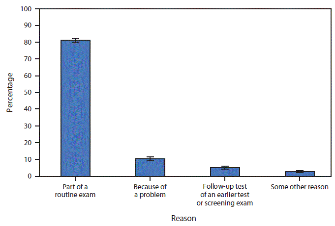 The figure is a bar chart showing that in 2018, 60.6% of U.S. adults aged 50–75 years without a personal history of colorectal cancer had a colonoscopy in the past 10 years. Of these, 81.2% had their most recent colonoscopy as part of routine screening, 10.6% had their most recent colonoscopy because of a problem, 5.2% as a follow-up to an earlier test or screening exam, and 2.8% for some other reason.