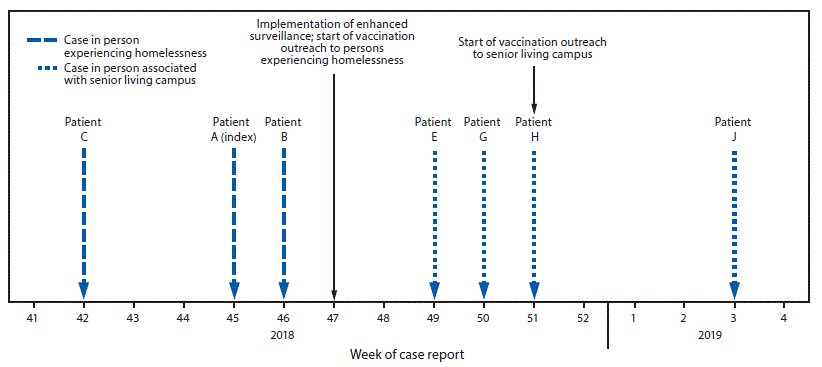 The figure is a timeline showing confirmed outbreak-associated hepatitis A virus cases and public health response in Los Angeles County, California, during October 2018–January 2019.