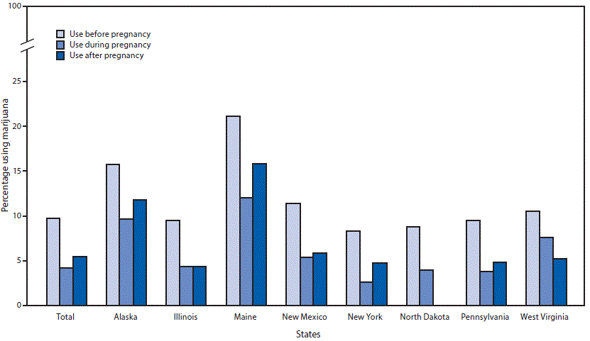 The figure is a bar chart showing the prevalence of marijuana use before, during, and after pregnancy among 6,236 women in eight states in 2017, based on data from the Pregnancy Risk Assessment Monitoring System.