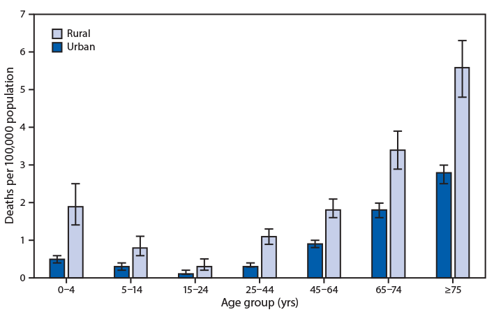 The figure is a bar chart comparing rates of deaths attributed to unintentional injury from fire or flames among persons in seven age groups, in rural and urban areas of United States in 2018.