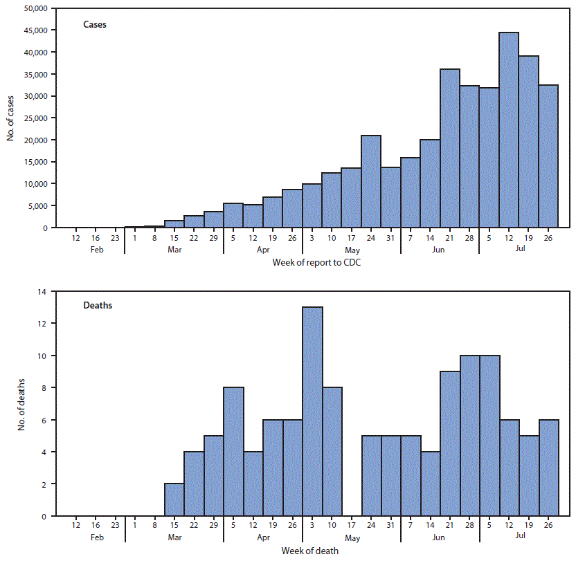 The figure consists of two histograms, epidemiologic curves showing SARS-CoV-2–associated cases, by week of case report to CDC, and deaths, by week of death, among infants, children, adolescents, and young adults aged <21 years in the United States during February 12–July 31, 2020.