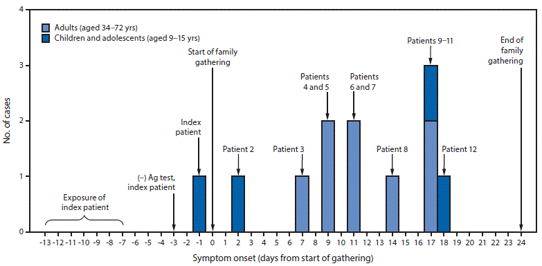 The figure is a histogram and timeline showing COVID-19 cases among children, adolescents, and adults who attended a 3-week family gathering, in four states, during June–July 2020.