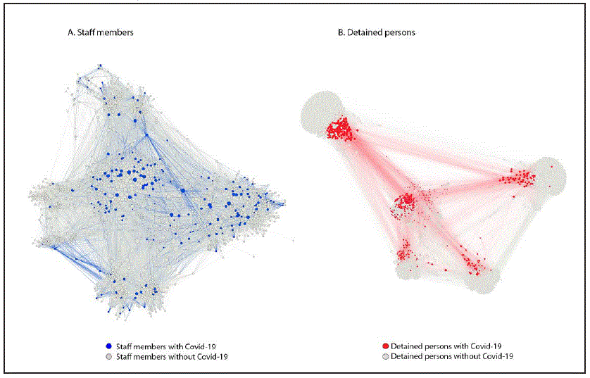 The figure consists of two diagrams visualizing person-person networks for staff members and for detained persons in the Cook County Jail, Illinois, among 1,843 persons without and 198 with COVID-19, who were epidemiologically linked to an outbreak during March 1–April 30, 2020.