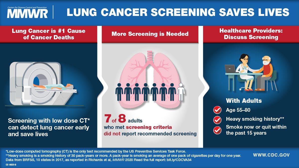 The figure is a visual abstract with text describing that lung cancer screening saves lives and the need for increased screening when recommended.