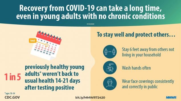 The figure shows text describing that recovery from COVID-19 can take a long time, even in young adults with no chronic conditions.