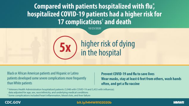 The figure describes that, compared with Veterans Health Administration patients hospitalized with flu, hospitalized COVID-19 patients had a higher risk for complications and death.