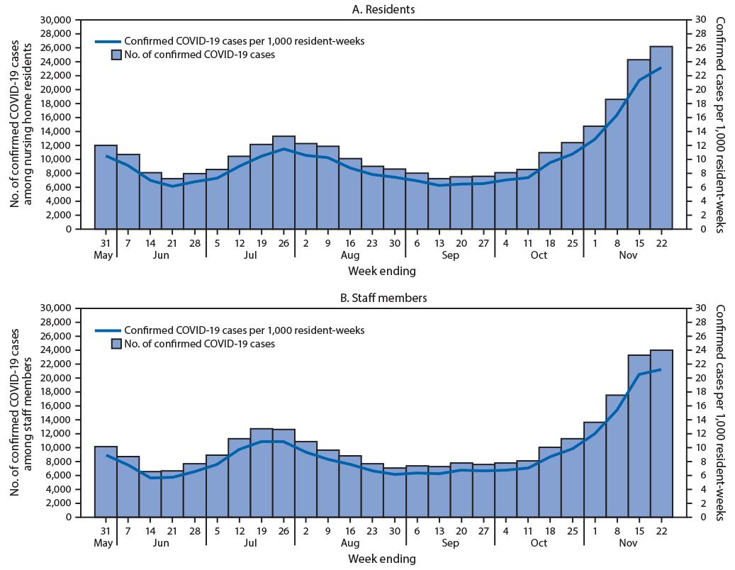 The figure is a series of two panels showing COVID-19 cases per 1,000 resident-weeks among nursing home residents and staff members in the United States during May 25–November 22, 2020.