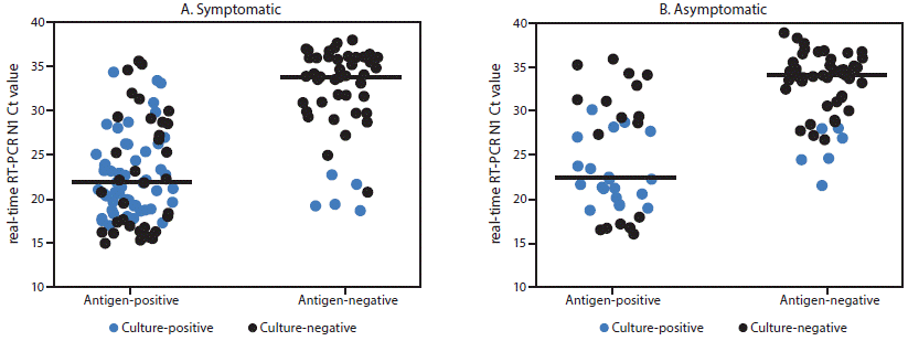 The figure consists of individual-value plots showing BinaxNOW antigen test results, N1 cycle threshold (Ct) values, and viral culture results among 136 symptomatic and 88 asymptomatic participants receiving positive SARS-CoV-2 real-time reverse transcription–polymerase chain reaction test results at two community-based testing sites in Pima County, Arizona, during November 2020.