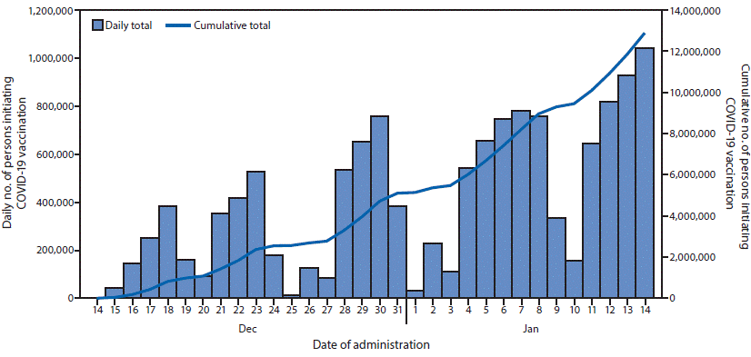 The figure is a histogram, an epidemiologic curve showing the number of persons initiating COVID-19 vaccination, by date of vaccine receipt, in the United States, during December 14, 2020–January 14, 2021.
