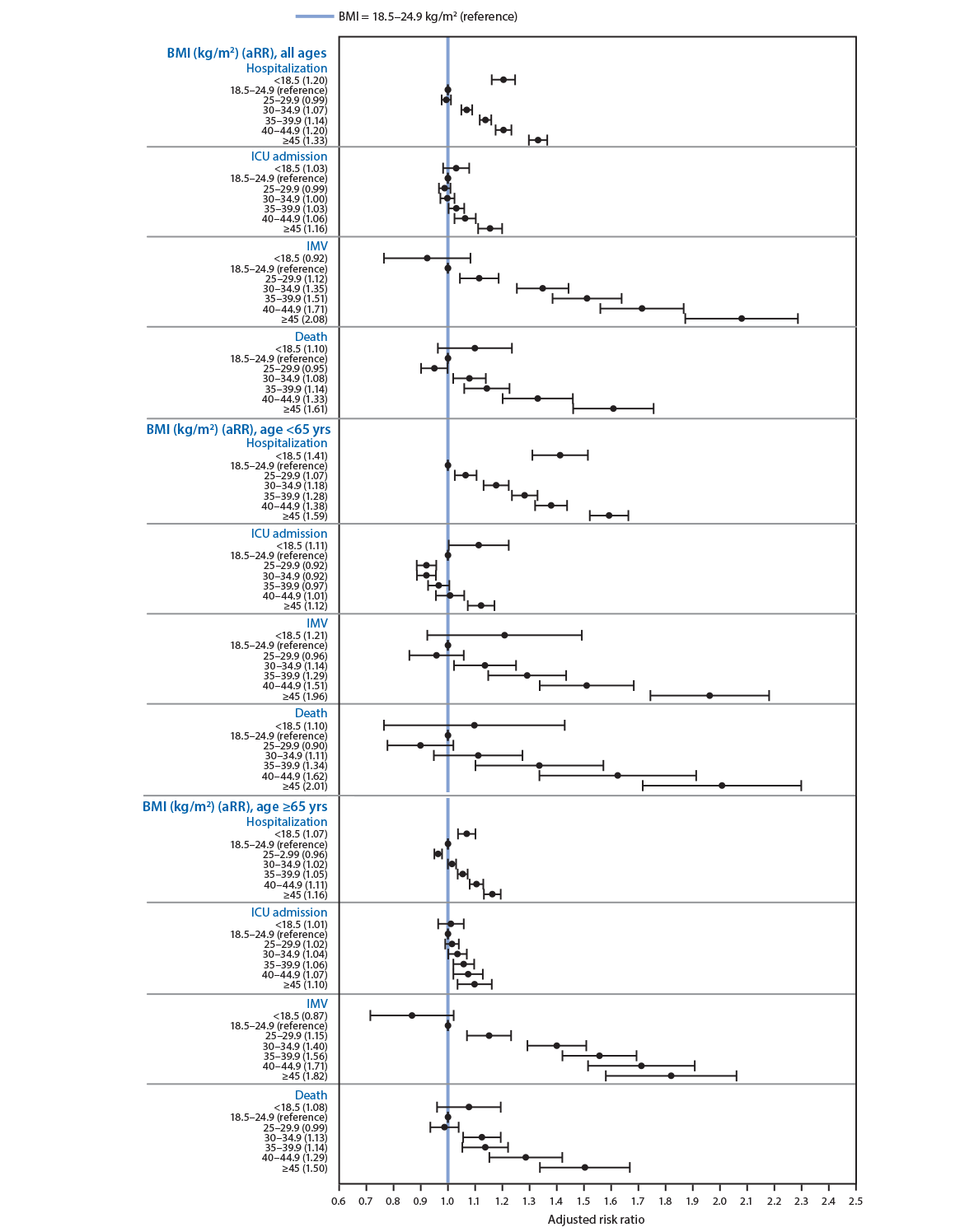 This figure is a chart of adjusted risk ratios indicating the association between body mass index and the risk for hospitalization, intensive care unit admission, invasive mechanical ventilation, and death among adults aged ≥18 years with COVID-19–associated illness, by age group.