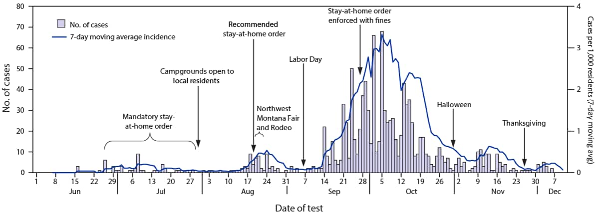 The figure is a histogram showing the number of COVID-19 cases occurring on the Blackfeet Tribal Reservation during June 1–December 10, 2020, by test date and 7-day moving average incidence.