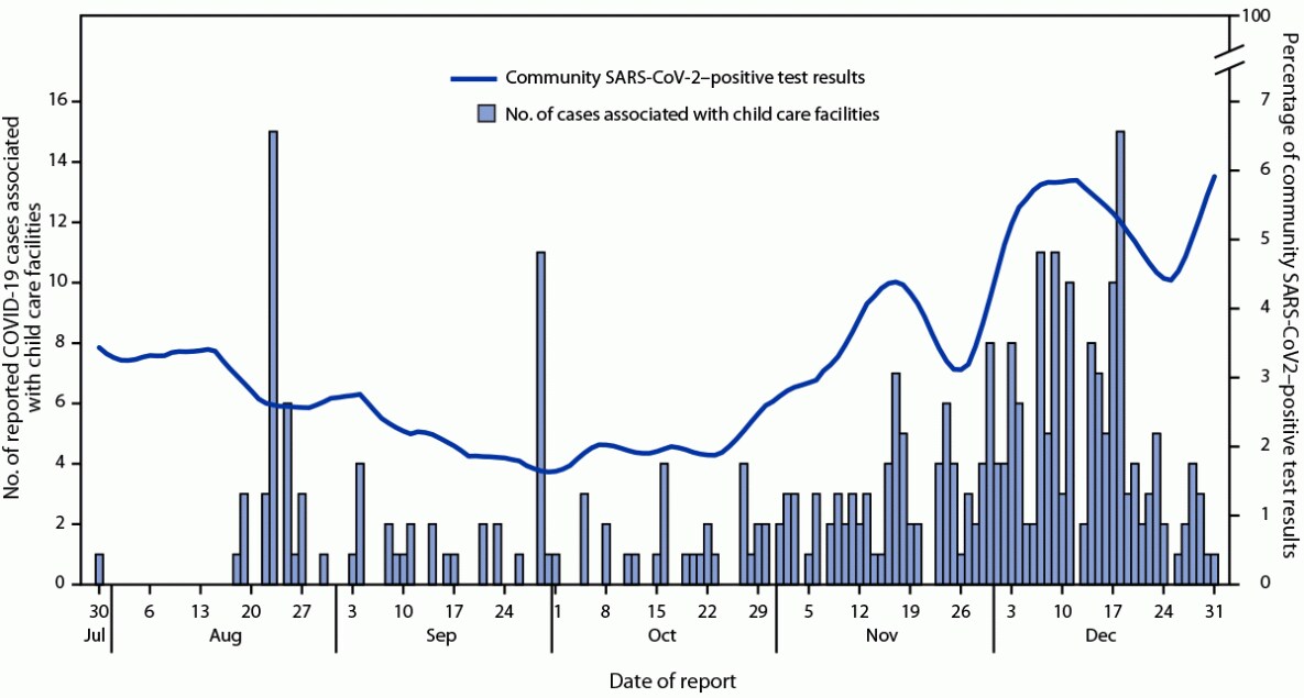 The figure is a combination histogram and line chart showing COVID-19 cases associated with child care facilities (N = 319), by date of case report and 7-day moving average percentage of community SARS-CoV-2–positive test results, in the District of Columbia during July 30—December 31, 2020.