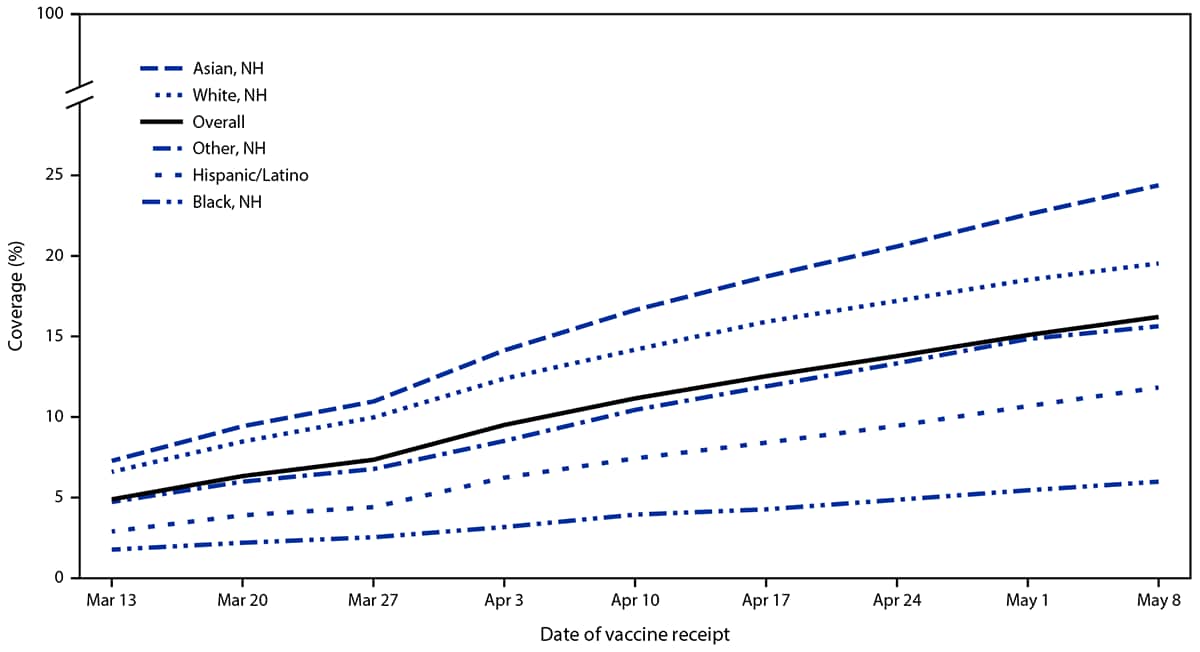 The figure is a line graph indicating the cumulative COVID-19 vaccination coverage (receipt of ≥1 dose) among pregnant women in the United States during March 13–May 8, 2021, overall and by race and ethnicity, based on data from the Vaccine Safety Datalink.
