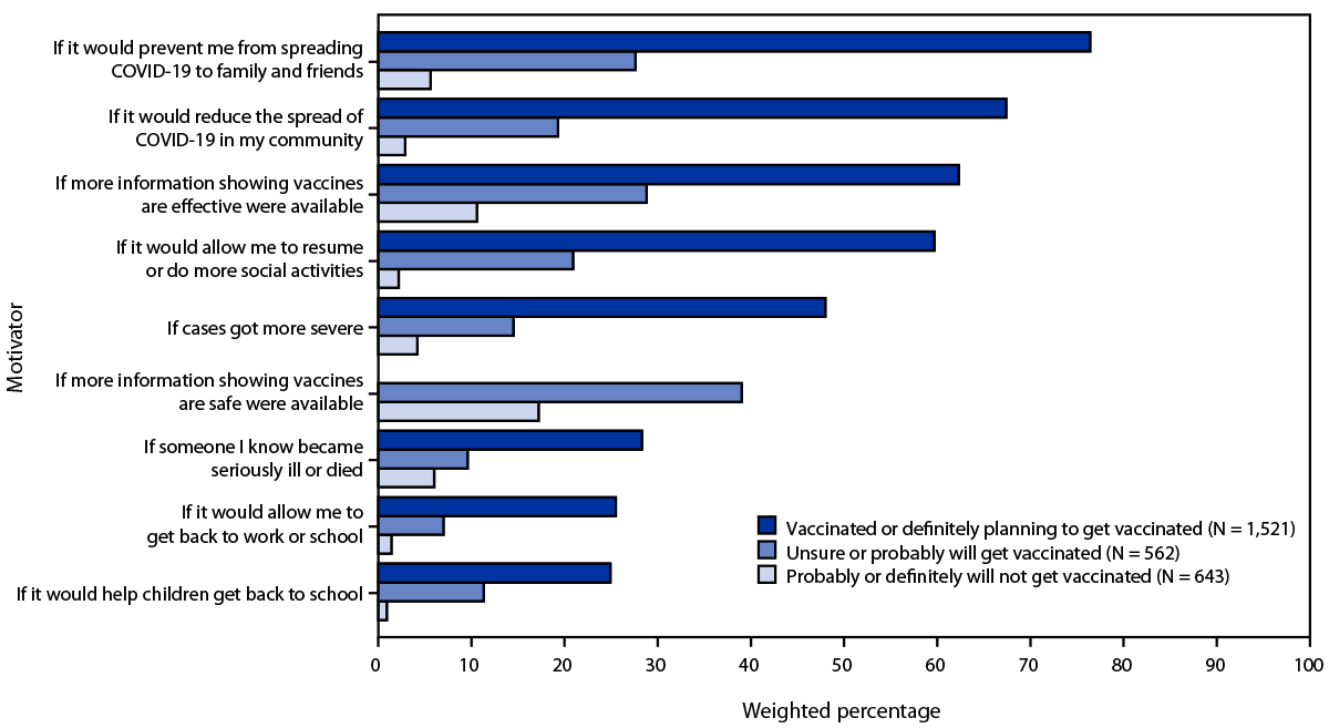 This figure is a bar chart showing motivating reasons for COVID-19 vaccination among U.S. adults aged 18–39 years during March–May 2021.