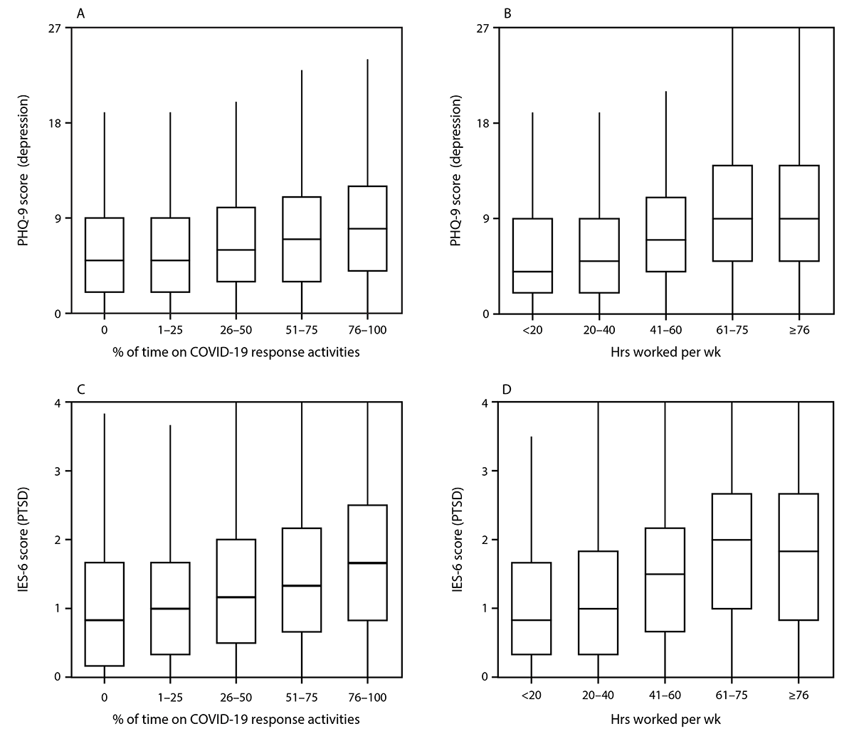 Figure is a box and whisker plot showing distribution of depression and PTSD scores among US public health workers directly involved in COVID-19 response during March 2020–April 2021.