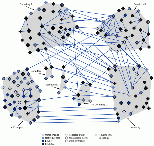Figure is a diagram of social networks among 158 undergraduate students who received positive SARS-CoV-2 test results, by residence and viral lineage, in Chicago, Illinois, during March–May 2021.
