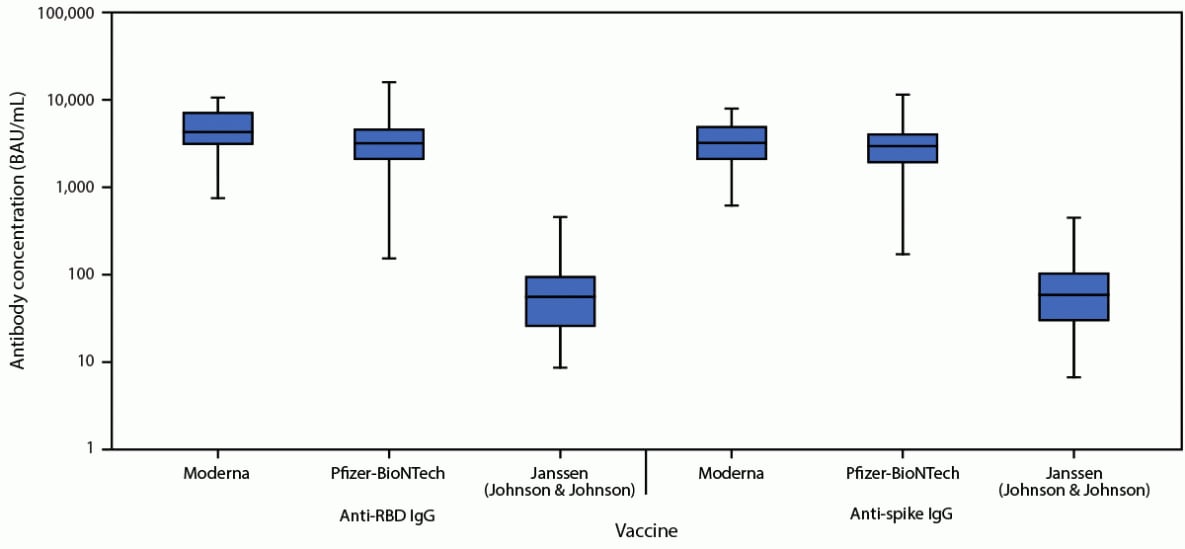 The figure is a box and whisker plot showing serum anti–receptor binding domain and anti-spike immunoglobulin G levels 2–6 weeks after full vaccination among healthy adult volunteers, using data from three hospitals in three U.S. states, during April–June 2021.
