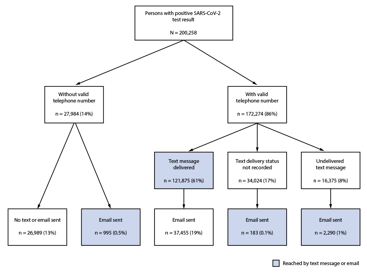 This figure is a flowchart that shows the notification status of text messages and emails sent to persons with diagnosed COVID-19 in North Carolina in January 2021.