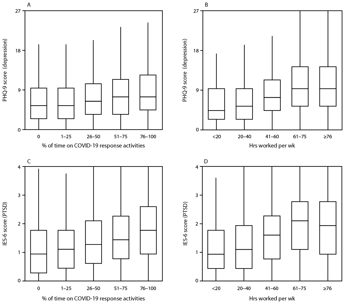 Figure is a box and whisker plot showing distribution of depression and PTSD scores among U.S. public health workers directly involved in COVID-19 response during March 2020–April 2021.
